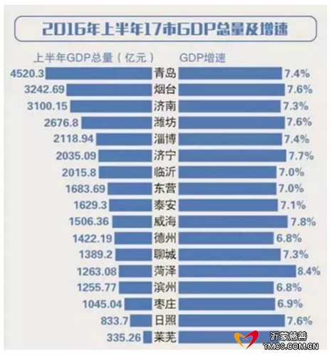 临沂gdp吧_临沂大学(2)